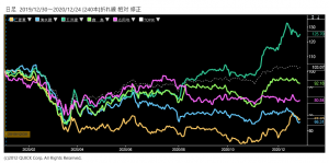 ※三菱重工業、清水建設、五洋建設、鹿島建設、応用地質の株価とTOPIXの相対チャート