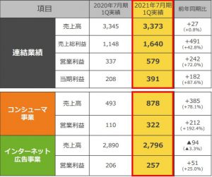 ※アイモバイルの業績