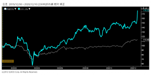 ※ＳＢＧ株価と日経平均株価の相対チャート