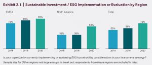 ※ＦＴＳＥ：Sustainable Investment / ESG Implementation or Evaluation by Regionより