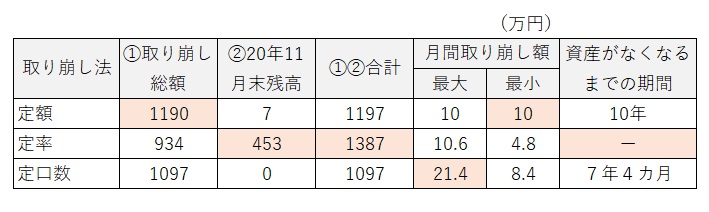 資産の取り崩し ３つの方法を上手に使い分け 楽しく増やす 北澤式 資産運用術 30 Quick Money World