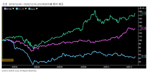 ※村田製作所、アルプスアルパイン、米アップル株価の相対チャート