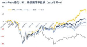 ※MCSIのESG格付け別、株価騰落率推移（2019年末=0）