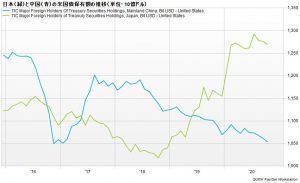 ※日本と中国の米国債保有額の推移