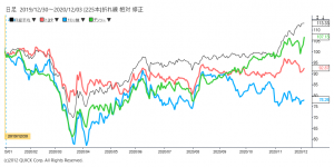 ※デンソー、トヨタグループ銘柄と日経平均株価の相対チャート