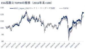 ※ESG指数とTOPIXの推移（2016年末=100）