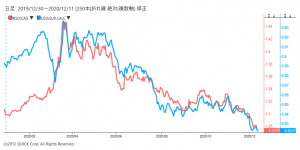 ※ユーロとカナダドルの対米ドルレート
