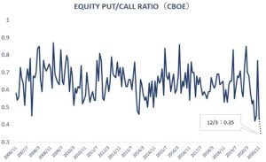 ※個別株のプット・コール・レシオ