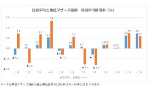 ※日経平均と東証マザーズ指数　月間平均騰落率