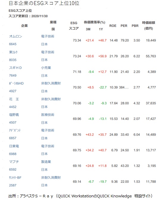 ESGスコアランキング