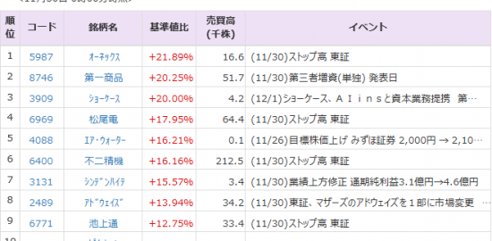 菱地所 02 は４ 高 富士電機 6504 は７ 安 30日の夜間pts 株式マーケット Quick Money World