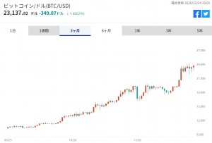 ビットコイン最高値に迫る 米規制強化、逆に追い風 - ｜QUICK Money 