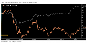 ※パーク２４株価と日経平均株価の相対チャート