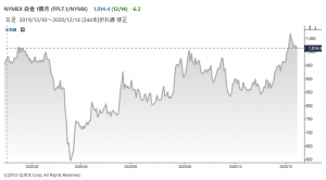 ※NY白金先物の推移