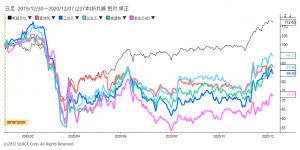 ※三菱地所、三井不動産、住友不動産、東京建物、東急不ＨＤと日経平均株価の相対チャート