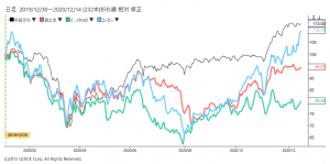 ※資生堂、ポーラ・オルビスHD、コーセーの株価と日経平均株価の相対チャート