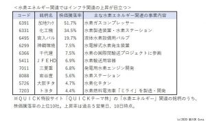 ※水素エネルギー関連ではインフラ関連の上昇が目立つ