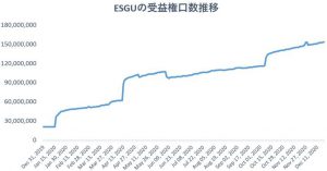 ※ESGUの受益権口数推移