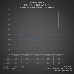 ※ACF美術品時価指数