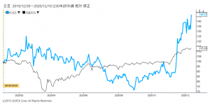 ※※アンビスHD株価と日経平均株価の相対チャート