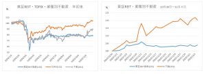 ※東証REIT・TOPIX・業種別不動産の推移