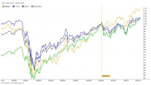 ※ダウ輸送株平均、ダウ平均、S&P500、NASDAQ総合の推移