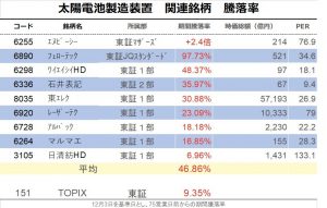 ※太陽電池製造装置関連銘柄騰落率