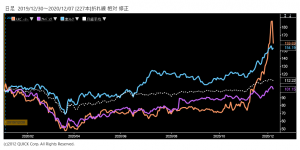 ※エヌ・ピーシー、アルバック、東京エレクトロン株価と日経平均株価の相対チャート