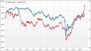 ※銅先物価格とBEIの推移