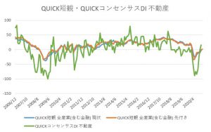 ※QUICK短観・QUICKコンセンサスDI不動産