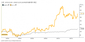 ※アイモバイル株価と日経平均株価の相対チャート