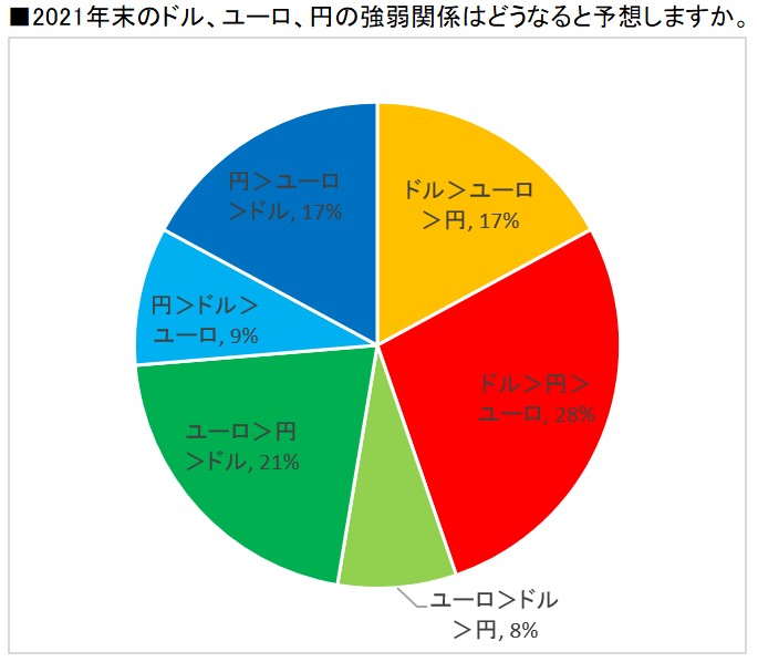 来年末 経済回復でドル高 多く ワクチン普及に期待感 Quick外為調査 Quick Money World