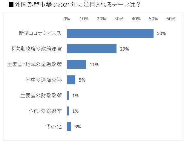 来年末 経済回復でドル高 多く ワクチン普及に期待感 Quick外為調査 Quick Money World