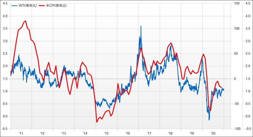 WTIとCPI