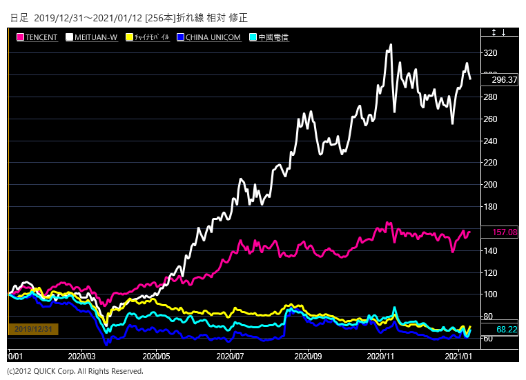 中国の通信株とネット株のチャート