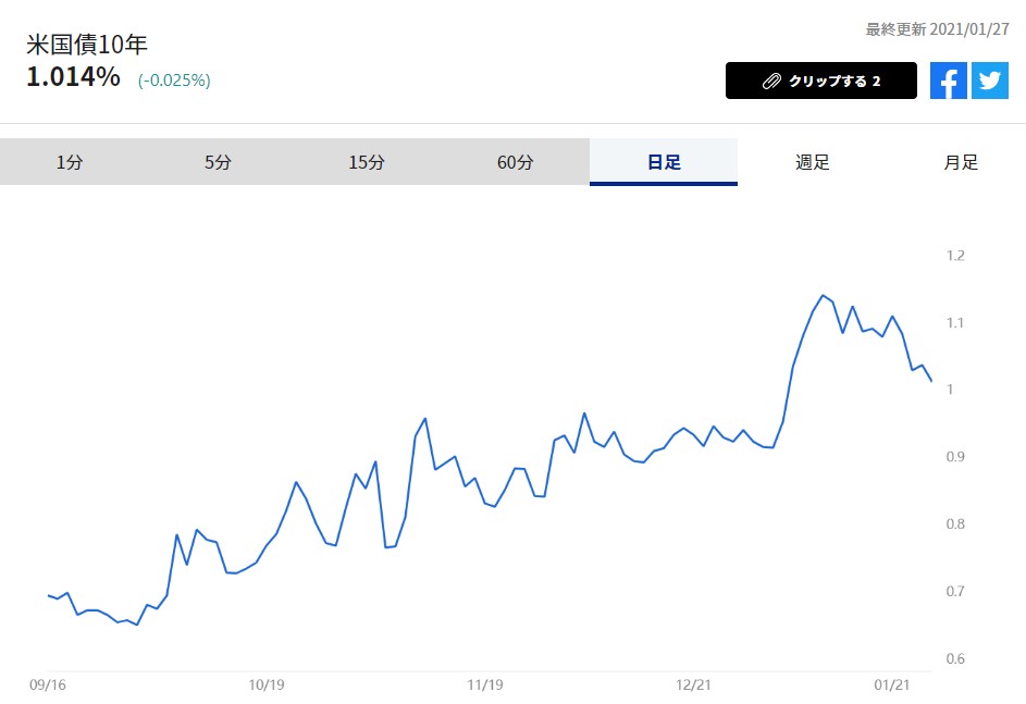 米10年債利回り