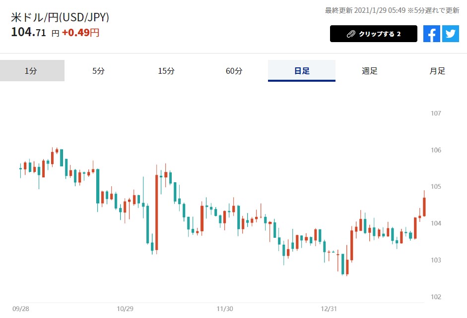 ドル円のチャート