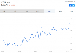 ※米国債10年