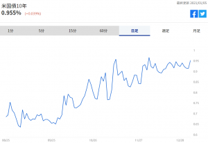 ※米国債10年