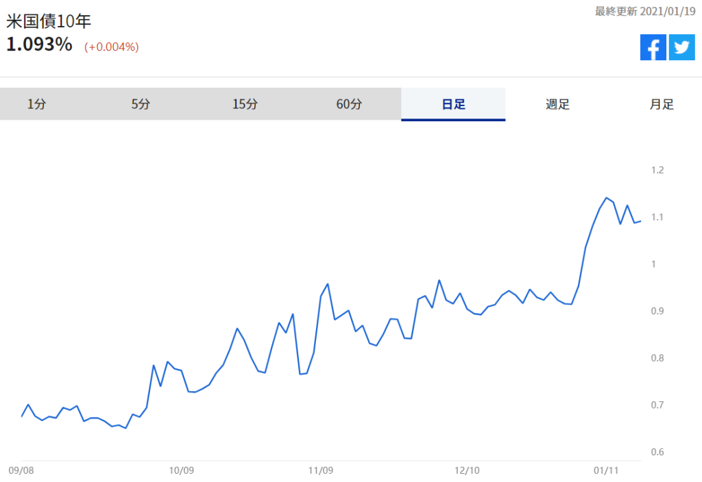 ※米国債10年