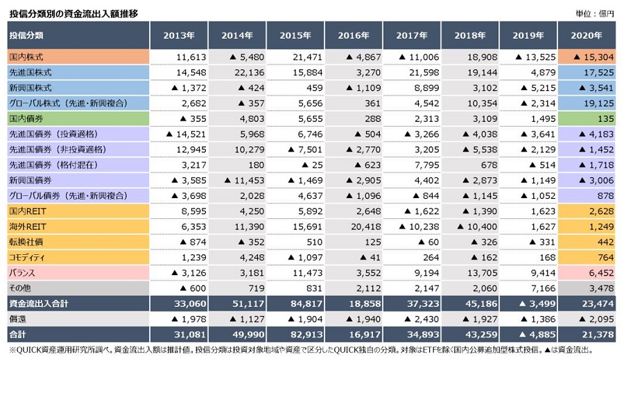 年の投信 ２年ぶり資金流入超 海外株式型に人気集まる 資産運用 資産形成 Quick Money World