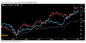 ※任天堂、ソニーの株価と日経平均株価の相対チャート