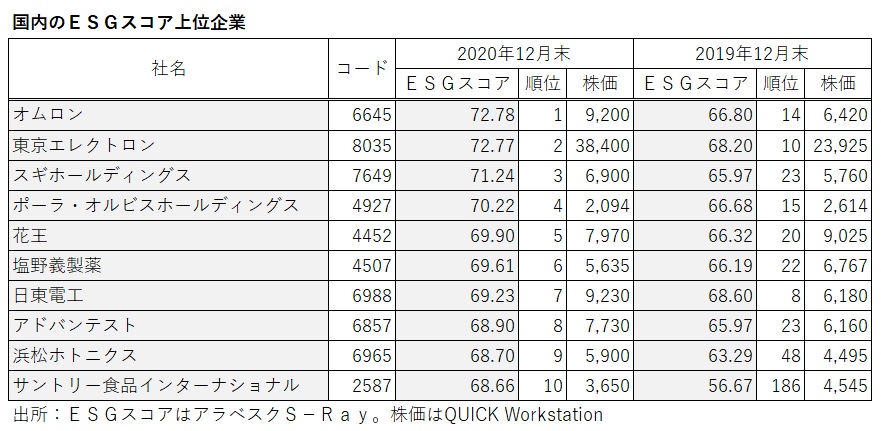 アラベスクESGスコア