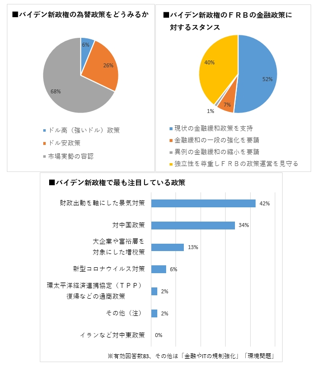 バイデン政権はドル安志向 多く 景気と対中政策に関心 Quick外為調査 為替 金利 Quick Money World