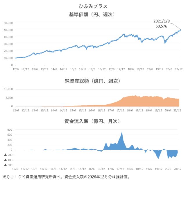 レオスの ひふみプラス 基準価額が５万円を突破 資産運用 資産形成 Quick Money World