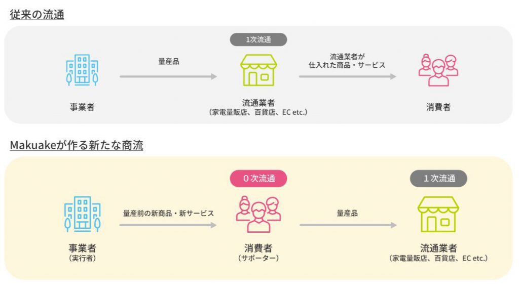 ※従来の流通とMakuakeの商流の違い