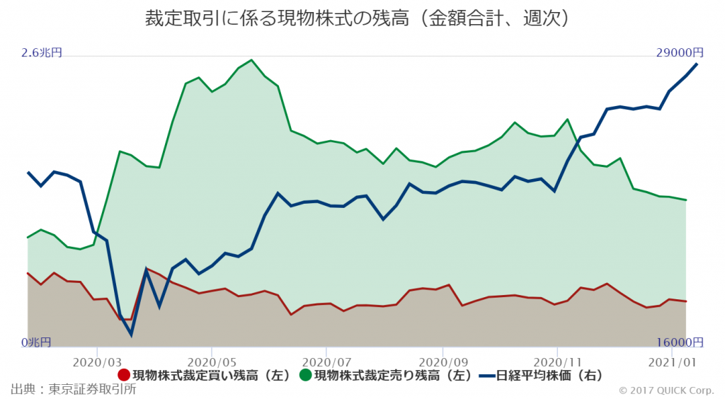 ※裁定取引にかかる現物株式の残高（金額合計、週次）