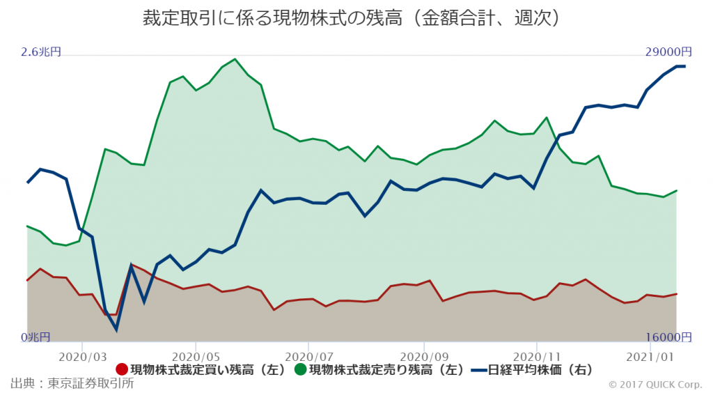 ※裁定取引にかかる現物株式の残高（金額合計、週次）