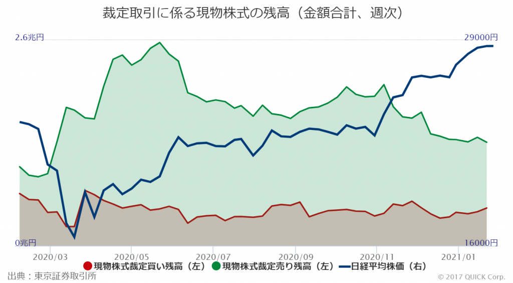 ※裁定取引にかかる現物株式の残高（金額合計、週次）