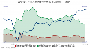 ※裁定取引にかかる現物株式の残高（金額合計、週次